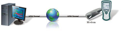 1zu1 Verbindung über das mobile Internet